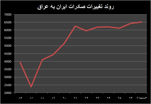 آمادگی ایران برای پس زدن چین و ترکیه از بازار عراق 